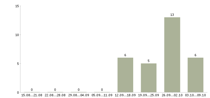 Работа юрист без опыта работы в Краснодаре - Число вакансий в Краснодаре по специальности юрист без опыта работы за 2 месяца