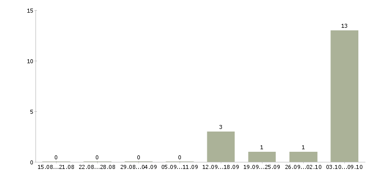 Работа грузчик на вахту в Красноярске - Число вакансий в Красноярске по специальности грузчик на вахту за 2 месяца