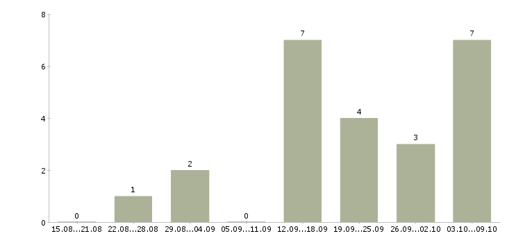 Работа персональный менеджер в Красноярске - Число вакансий в Красноярске по специальности персональный менеджер за 2 месяца