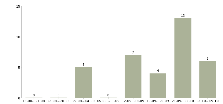 Работа рабочий по цеху в Красноярске - Число вакансий в Красноярске по специальности рабочий по цеху за 2 месяца
