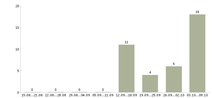 Работа кассир с опытом работы в Кургане - Число вакансий в Кургане по специальности кассир с опытом работы за 2 месяца