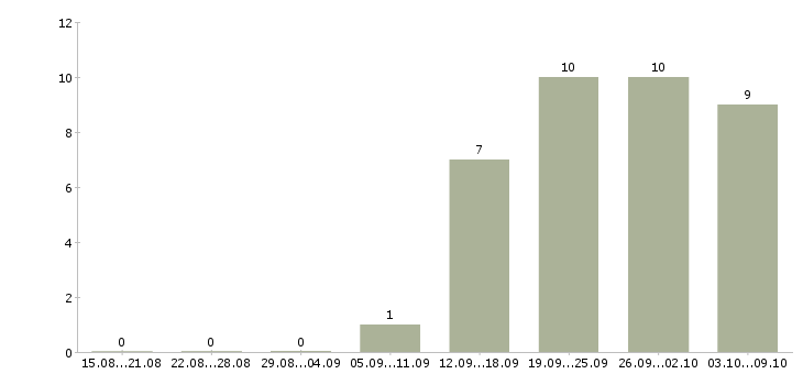 Работа техник связи в Кургане - Число вакансий в Кургане по специальности техник связи за 2 месяца