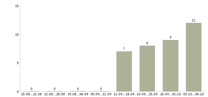 Работа охранник 5 5 в Липецке - Число вакансий в Липецке по специальности охранник 5 5 за 2 месяца