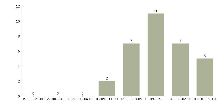 Работа техник технолог в Липецке - Число вакансий в Липецке по специальности техник технолог за 2 месяца