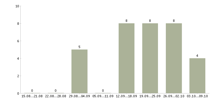 Работа требуется водитель категории с в Новосибирске - Число вакансий в Новосибирске по специальности требуется водитель категории с за 2 месяца