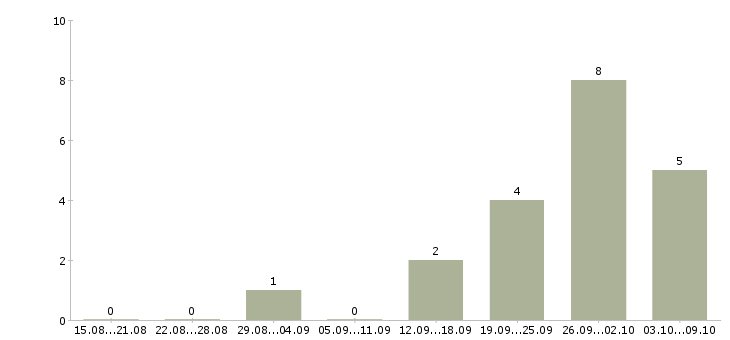 Работа менеджер на договора в Обнинске - Число вакансий в Обнинске по специальности менеджер на договора за 2 месяца
