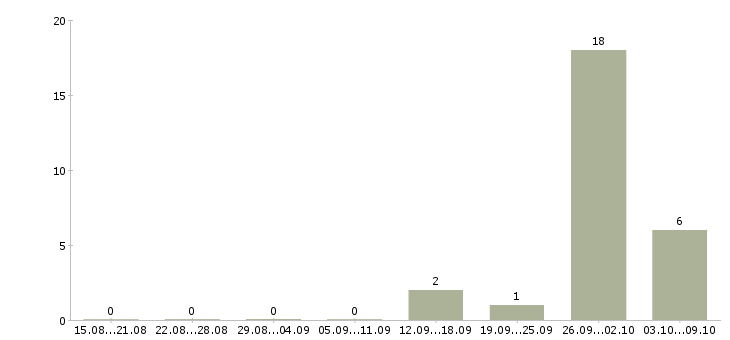 Работа рабочий на вахту в Обнинске - Число вакансий в Обнинске по специальности рабочий на вахту за 2 месяца