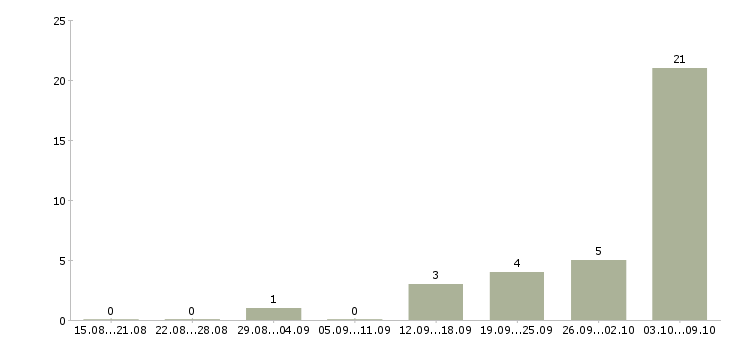 Работа интернет доход в Одинцово - Число вакансий в Одинцово по специальности интернет доход за 2 месяца