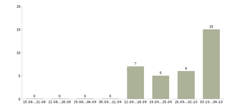 Работа повар на вахту в Оренбурге - Число вакансий в Оренбурге по специальности повар на вахту за 2 месяца