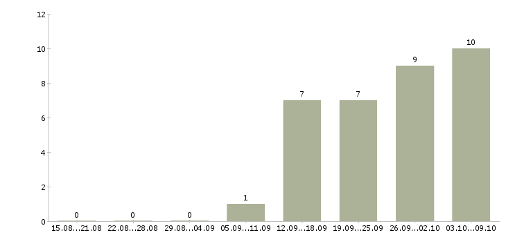 Работа рабочие цеха в Пензе - Число вакансий в Пензе по специальности рабочие цеха за 2 месяца