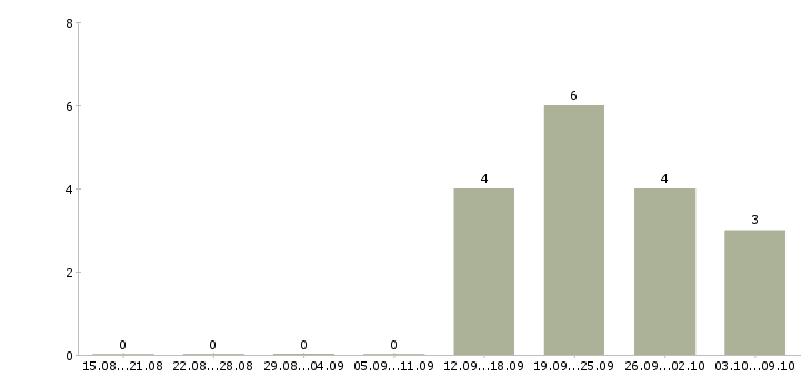 Работа продавец в продуктовые магазины в Перми - Число вакансий в Перми по специальности продавец в продуктовые магазины за 2 месяца