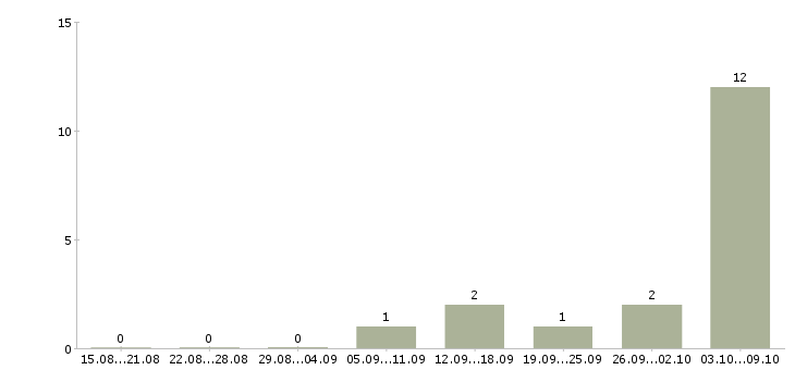 Работа удаленный оператор в Пскове - Число вакансий в Пскове по специальности удаленный оператор за 2 месяца