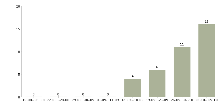 Работа работник офиса в Рязани - Число вакансий в Рязани по специальности работник офиса за 2 месяца