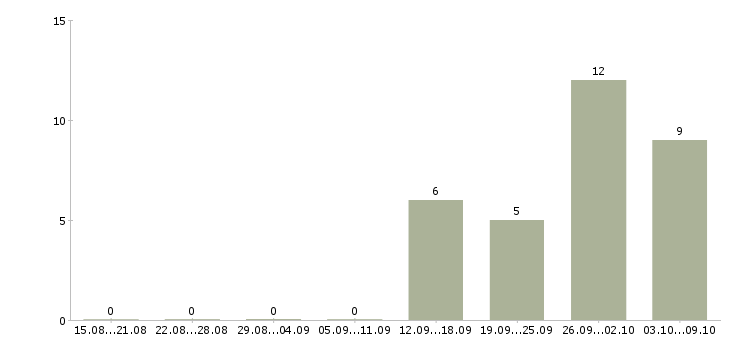 Работа технический руководитель в Рязани - Число вакансий в Рязани по специальности технический руководитель за 2 месяца