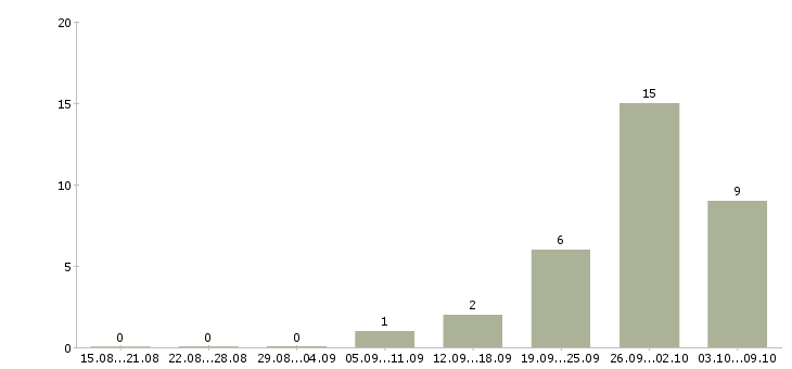 Работа рабочий в бригаду в Самаре - Число вакансий в Самаре по специальности рабочий в бригаду за 2 месяца