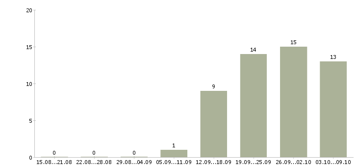 Работа консультанты для продаж в Саранске - Число вакансий в Саранске по специальности консультанты для продаж за 2 месяца