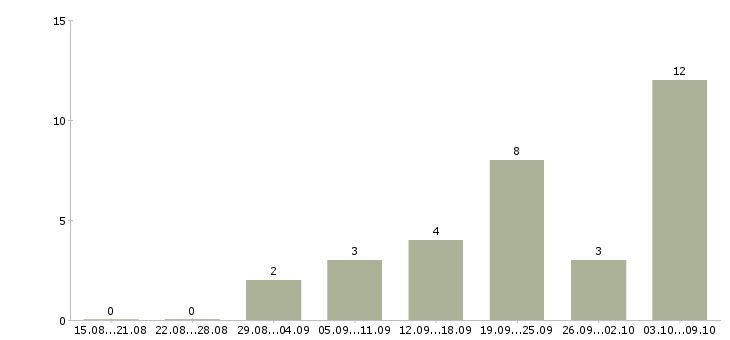 Работа подработка удаленно в Саратове - Число вакансий в Саратове по специальности подработка удаленно за 2 месяца