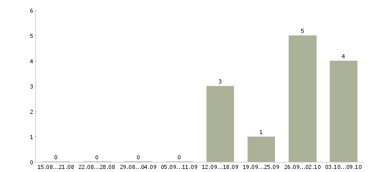 Работа руководитель агентства в Ставрополе - Число вакансий в Ставрополе по специальности руководитель агентства за 2 месяца