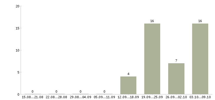 Работа технологический рабочий в Сургуте - Число вакансий в Сургуте по специальности технологический рабочий за 2 месяца