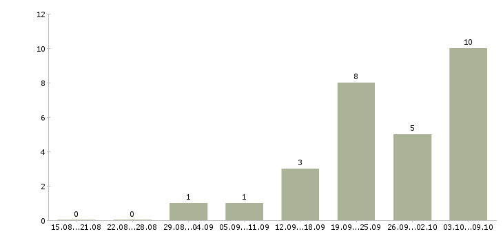 Работа клиентский менеджер в Сыктывкаре - Число вакансий в Сыктывкаре по специальности клиентский менеджер за 2 месяца