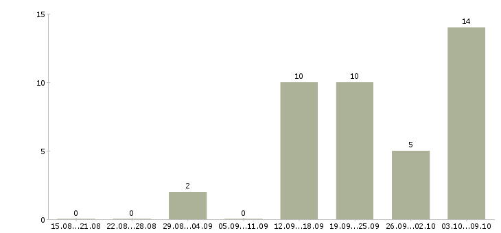 Работа менеджера в интернет магазине в Сыктывкаре - Число вакансий в Сыктывкаре по специальности менеджера в интернет магазине за 2 месяца