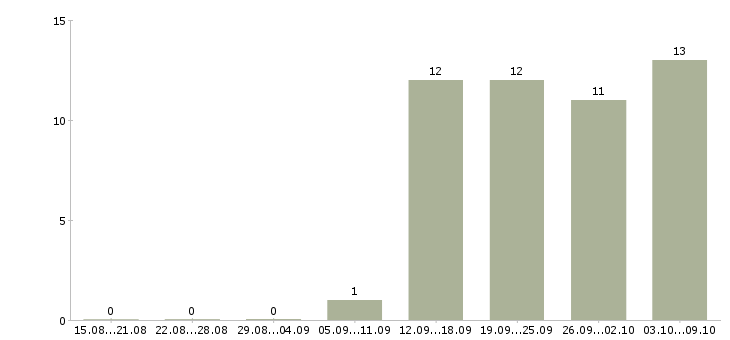 Работа официальный доход в Сыктывкаре - Число вакансий в Сыктывкаре по специальности официальный доход за 2 месяца
