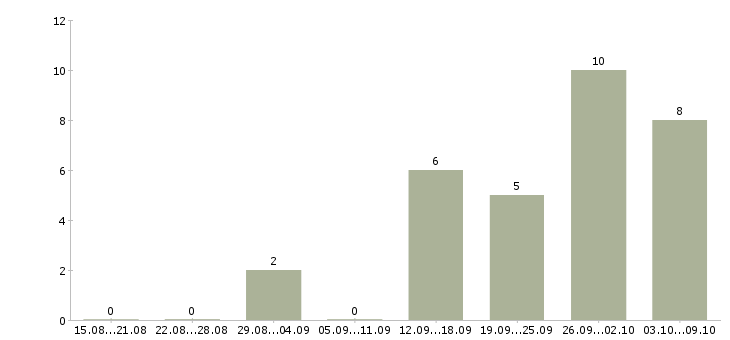 Работа администратор в интернете в Тамбове - Число вакансий в Тамбове по специальности администратор в интернете за 2 месяца