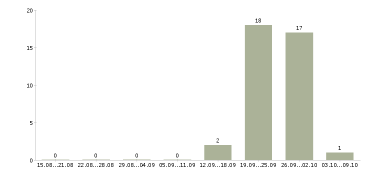 Работа сварщики на вахту в Тамбове - Число вакансий в Тамбове по специальности сварщики на вахту за 2 месяца