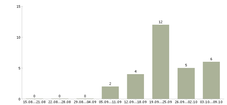 Работа специалист по документам в Тамбове - Число вакансий в Тамбове по специальности специалист по документам за 2 месяца