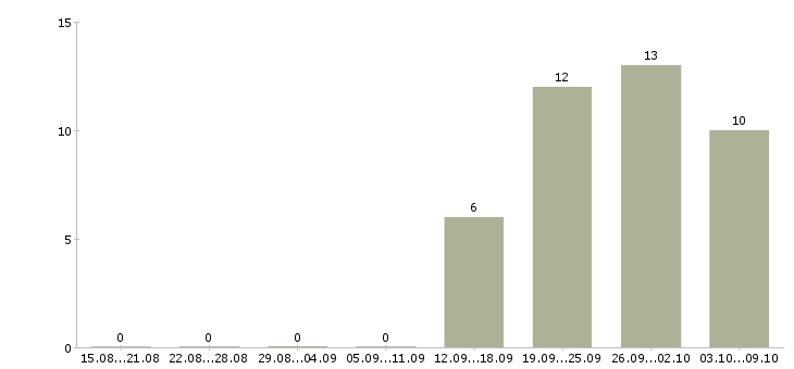 Работа повар в день в Твери - Число вакансий в Твери по специальности повар в день за 2 месяца