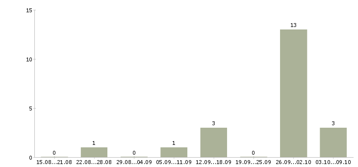 Работа подработка по интернету в Тольятти - Число вакансий в Тольятти по специальности подработка по интернету за 2 месяца