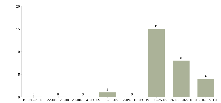 Работа кассир с подработками в Туле - Число вакансий в Туле по специальности кассир с подработками за 2 месяца