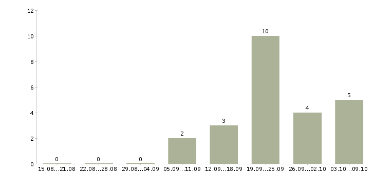 Работа водитель на камаз в Тюмени - Число вакансий в Тюмени по специальности водитель на камаз за 2 месяца