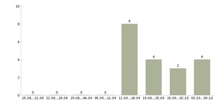 Работа требуются работники в Тюмени - Число вакансий в Тюмени по специальности требуются работники за 2 месяца