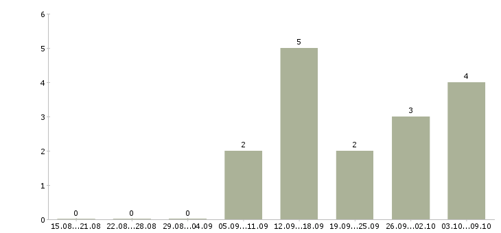 Работа водитель на автомобиль компании в Ульяновске - Число вакансий в Ульяновске по специальности водитель на автомобиль компании за 2 месяца