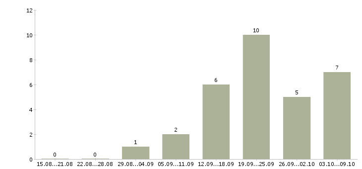 Работа инженер по ремонту в Ульяновске - Число вакансий в Ульяновске по специальности инженер по ремонту за 2 месяца