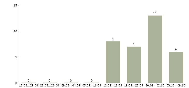 Работа оператор на заказы в Ульяновске - Число вакансий в Ульяновске по специальности оператор на заказы за 2 месяца
