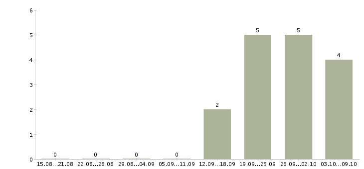 Работа бухгалтер участка в Уфе - Число вакансий в Уфе по специальности бухгалтер участка за 2 месяца