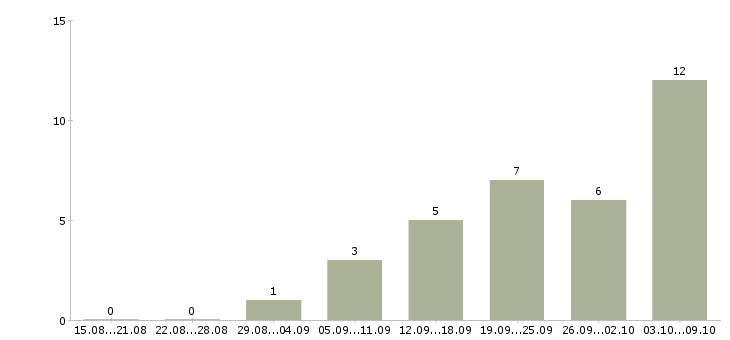 Работа приглашаем к сотрудничеству в Уфе - Число вакансий в Уфе по специальности приглашаем к сотрудничеству за 2 месяца