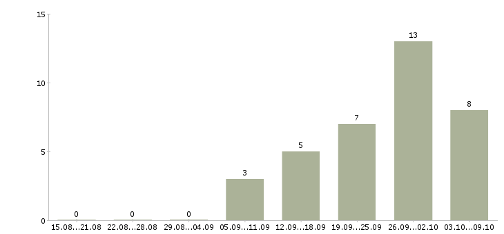 Работа регистрация звонков в Хабаровске - Число вакансий в Хабаровске по специальности регистрация звонков за 2 месяца