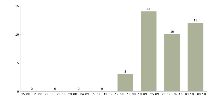 Работа дома без опыта работы в Чебоксарах - Число вакансий в Чебоксарах по специальности дома без опыта работы за 2 месяца