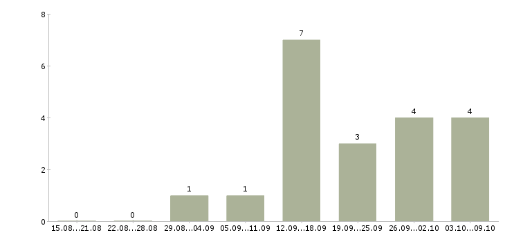 Работа дополнительный доход для вас в Челябинске - Число вакансий в Челябинске по специальности дополнительный доход для вас за 2 месяца