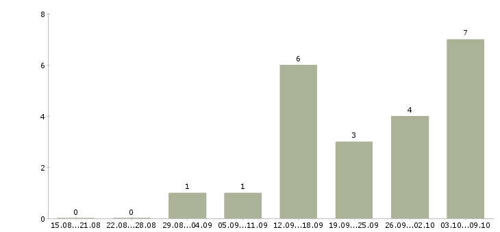 Работа менеджер удаленный в Энгельсе - Число вакансий в Энгельсе по специальности менеджер удаленный за 2 месяца