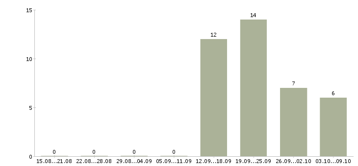 Работа требуется охранник в Ярославле - Число вакансий в Ярославле по специальности требуется охранник за 2 месяца