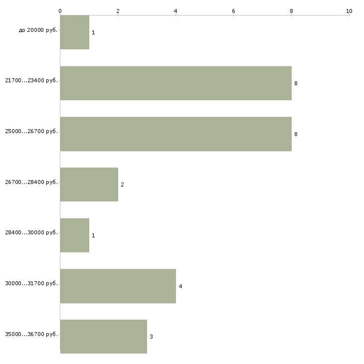 Найти работу кассир кинотеатра в Москве - График распределения вакансий «кассир кинотеатра» по зарплате