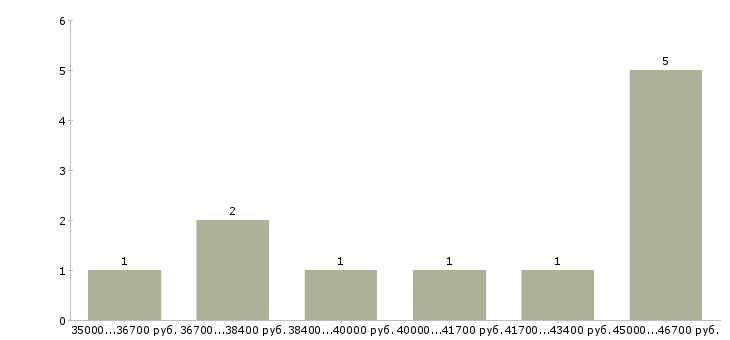 Найти работу помощник генерального директора Санкт-петербург - График распределения вакансий «помощник генерального директора» по зарплате