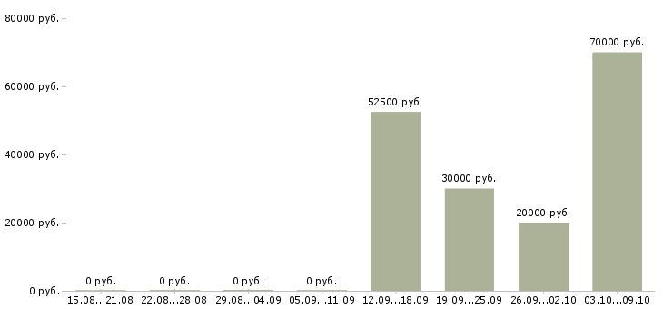 Вакансии агент рекламный в Уфе - Медиана зарплат агент рекламный в Уфе за 2 месяца