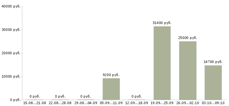 Вакансии агент торговый в Челябинске - Медиана зарплат агент торговый в Челябинске за 2 месяца