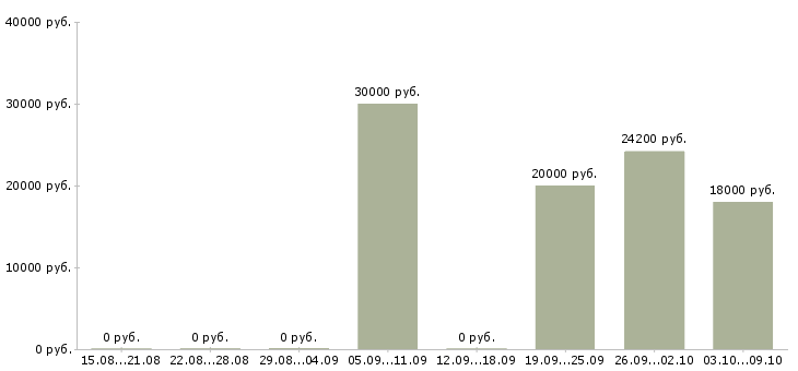 Вакансии администратор смены в Перми - Медиана зарплат администратор смены в Перми за 2 месяца
