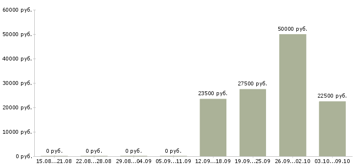 Вакансии банковский специалист в Кирове - Медиана зарплат банковский специалист в Кирове за 2 месяца
